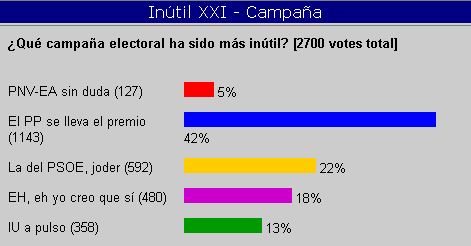 Resultados de la votacin a la campaa ms intil...