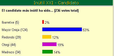 Resultados de la votacin al candidato ms intil...