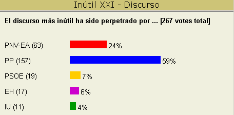 Resultados de la votacin al discurso ms intil...