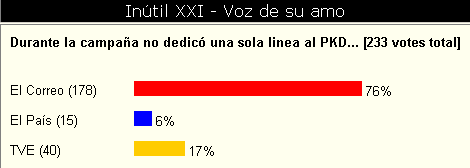 Resultados de la votacin La Voz de su Amo...